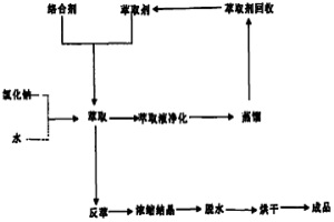 采取萃取方式生產高純無機化學試劑無銅氯化鈉