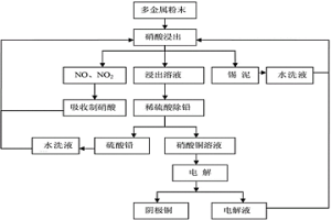 從廢棄電子線路板多金屬粉末中回收有價金屬的方法
