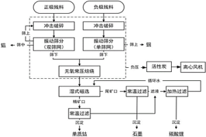 廢舊鈷酸鋰鋰離子電池正負極殘料資源化方法