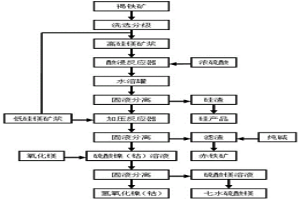 回收紅土礦中鎳、鈷、鐵、硅和鎂的方法