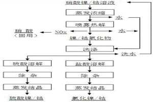 硝酸鎳/鈷溶液體系轉型和硝酸回用的方法