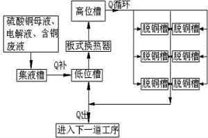 銅電解液凈化過程高效生產高品質陰極銅的方法