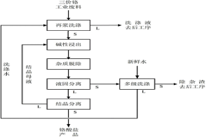 含鉻廢渣生產鉻酸鹽的方法