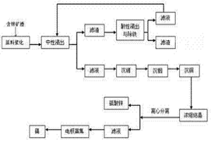 從含鋅廢渣中結晶分離鋅、鎘的方法