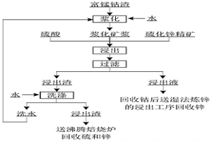 從富錳鈷渣中浸出鈷和錳的方法