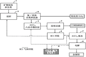 用于由含鋁材料生產純鋁的方法