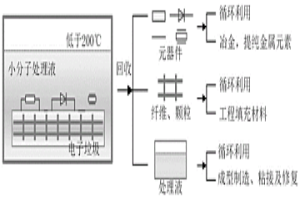 基于酯鍵交換反應的小分子輔助電子垃圾回收方法