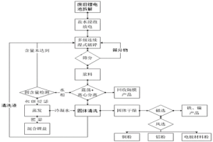 廢舊鋰離子電池的濕式破碎回收方法