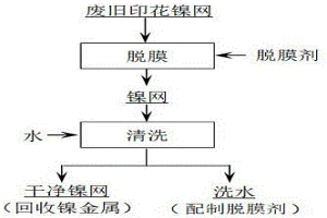 廢舊印花鎳網脫膜的方法