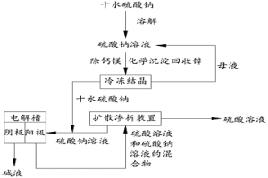 副產硫酸鈉制備酸堿的方法