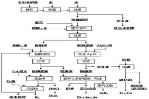濕法分離回收卡爾多爐熔煉渣中有價金屬的方法