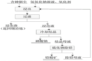 含砷煙塵的脫砷方法