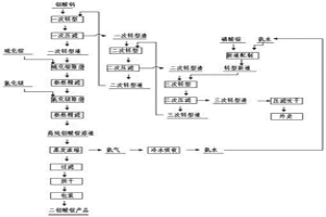 鉬酸鈣原料磷銨混液轉型法制取鉬酸銨的生產方法
