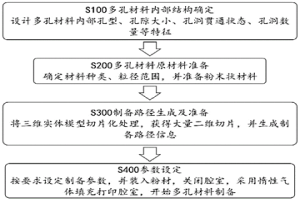 結構可控的多孔材料增材制造方法