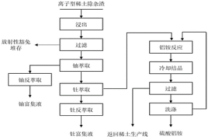 離子型稀土除雜渣中有價元素綜合回收的方法