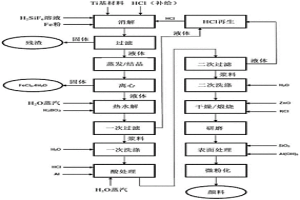 通過在氟基物質的存在下含鈦原料的鹽酸消解制造二氧化鈦顏料的方法