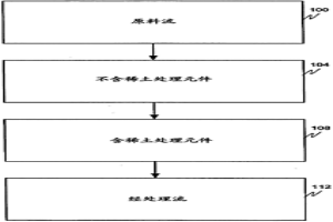 通過稀土加強污染物除去的方法和裝置