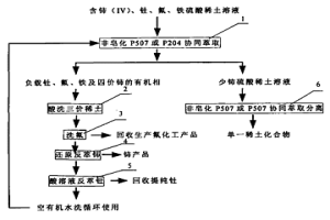 從硫酸稀土溶液中萃取分離四價鈰、釷、氟及少鈰三價稀土的工藝方法