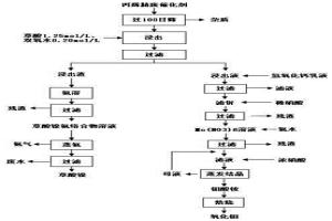 從丙烯腈廢催化劑中提取鉬和鎳的方法