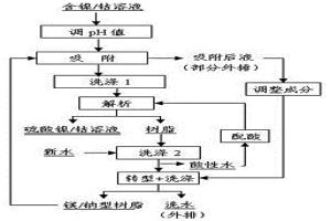 利用吸附后液對鎳/鈷離子交換樹脂轉型洗滌的方法
