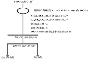 在礦漿中制備浸出劑的二氧化氯浸金方法