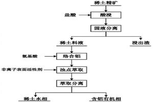 從稀土料液中絡合-濁點萃取除鋁的方法