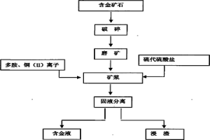 以多胺類化合物為添加劑的硫代硫酸鹽提金方法