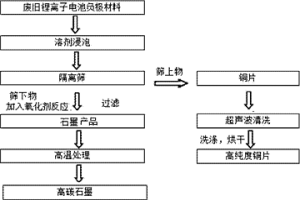 廢舊鋰離子電池負極材料中石墨與銅片的分離及回收方法