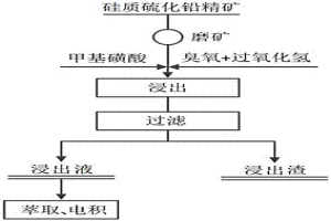 硅質硫化鉛精礦的低溫常壓快速浸出方法