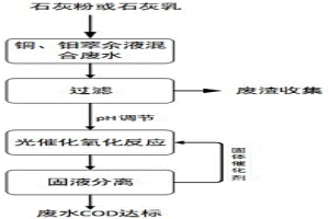 銅、鉬萃余液混合廢水去除COD的方法