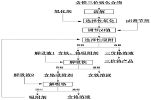 從三價鉻化合物中去除鐵雜質的方法