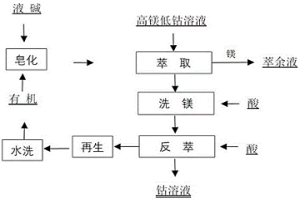 使用高鎂低鈷溶液除鎂生產鈷溶液的方法