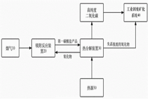 煙氣中二氧化碳捕集與基于工業固廢的二氧化碳礦化耦合系統