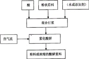 酸解反應技術