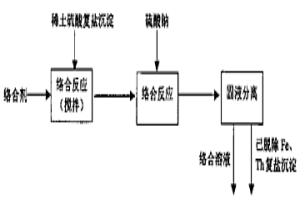 脫除稀土硫酸復鹽中鐵、釷雜質的方法
