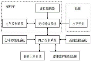 鋼鐵冶金軌道布料小車自控系統