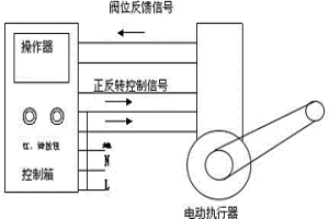 防止冶金閥門卡堵損壞控制設備的操作裝置