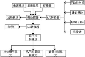 冶金爐溫度控制系統