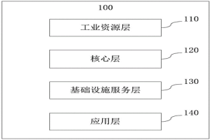 冶金工廠互聯網平臺以及數據再生方法