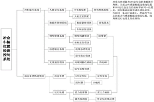 冶金車輛位置檢測控制系統