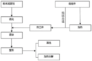 粉末冶金燒結件精整的潤滑方法
