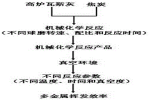 采用機械力聯合真空冶金回收高爐瓦斯灰中金屬的方法