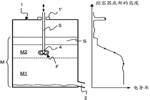 在冶金容器中的測量