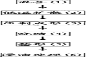 粉末冶金超高轉速含油軸承及其制造方法