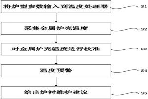 基于溫度預警機制的冶金爐爐襯安全的判定系統及方法