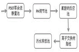 氯酸鈉-離子交換樹脂處理冶金工業廢水工藝
