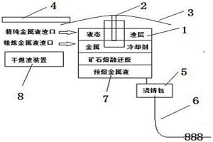 直接澆鑄的礦石熔融還原無頭冶金爐