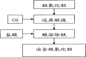 利用粗氧化鋁制備冶金級氧化鋁的方法