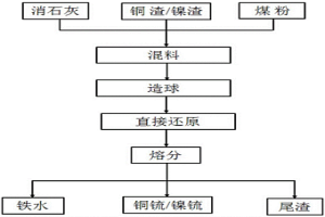 冶金復合渣一步還原得到鐵水和锍相的工藝