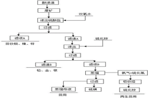 從濕法冶金高硫渣中回收硫及有價金屬的工藝